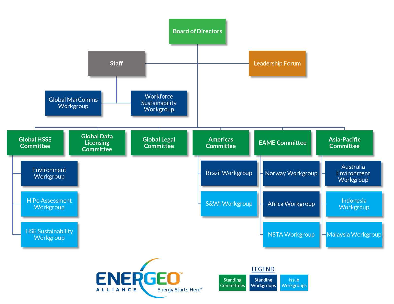 Diagram of Energeo Alliance Organization Structure